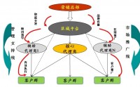 戰略營銷與渠道構建