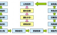 房地產企業經營管理沙盤模擬演練課程