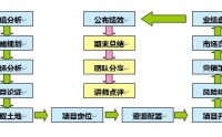 房地產企業戰略管理與經營決策沙盤模擬演練課程