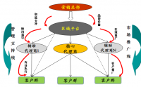 戰略營銷與渠道構建