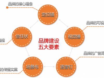 互聯網+時代下高勢能品牌建設與渠道推廣策略