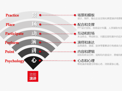 管理者公眾演講表達(dá)