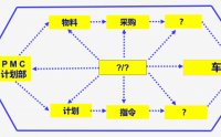 生產(chǎn)計(jì)劃與物料控制PMC