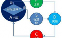 工藝標(biāo)準(zhǔn)化與管理技能提升