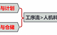 全價(jià)值鏈生產(chǎn)運(yùn)作精細(xì)化管理