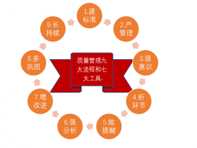 質(zhì)量管理九大流程與QC七大工具