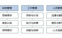 新任中高層管理干部提升訓(xùn)練營——中高層自身素養(yǎng)與管理技能提升訓(xùn)練