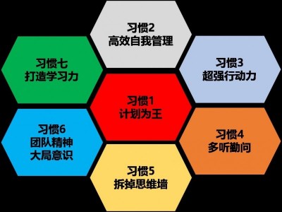 區域銷售經理的七大金牌習慣和八項核心能力,七大習慣，八步成詩