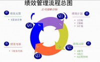 如何實現公司戰略？-4T目標管理系統