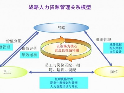 業(yè)績(jī)突破之戰(zhàn)略人力資-人才的選、用、育、留之道