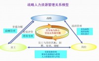 業(yè)績突破之戰(zhàn)略人力資-人才的選、用、育、留之道