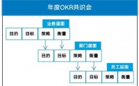 卓越管理者五項修煉