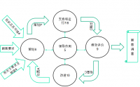 ISO 9001 & ISO 14001 & ISO 45001 三標管理體系標準理解、實施及內審員培訓