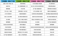 工作指導 OJT-落實作業標準化的利器