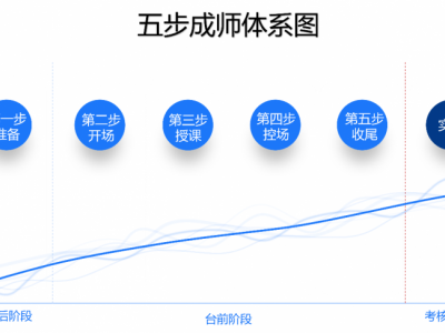 TTT內訓師能力提升-授課技巧及課程開發