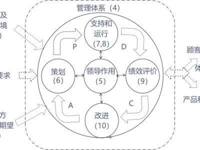 AS 910091109120 航空航天質量管理體系標準及內審員培訓