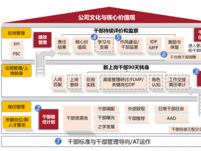 《向華為學增長-干部管理與人才梯隊建設》訓戰班