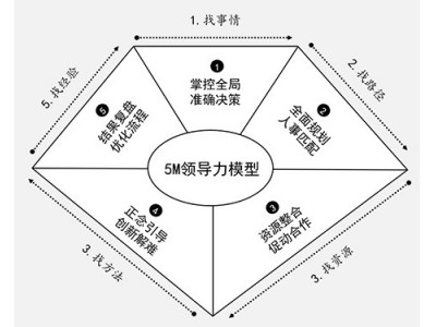 凝心聚力五個關鍵時刻透析積極領導力