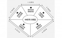 凝心聚力五個關鍵時刻透析積極領導力