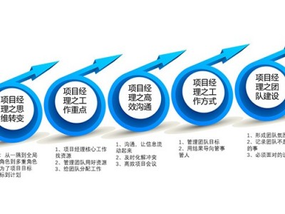 從技術精英到項目管理項目經理修煉之路