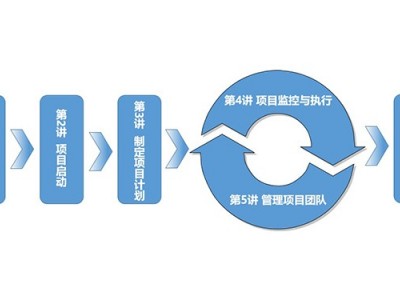 研發項目管理5大過程組管理研發項目