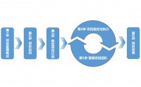 研發項目管理5大過程組管理研發項目