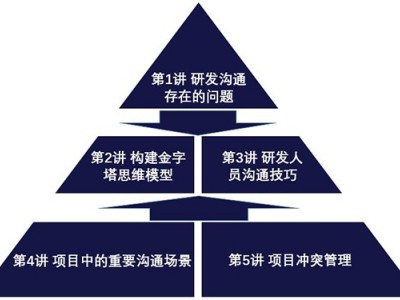 用溝通激活項目團隊研發人員高效溝通與沖突管理