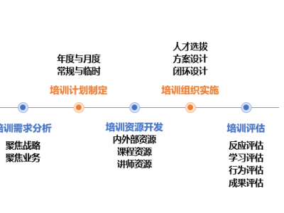 企業培訓體系構建與培訓管理實務高級實訓班