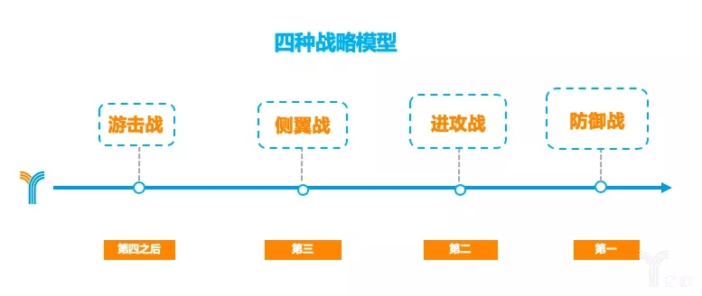 四種不同的戰略模型