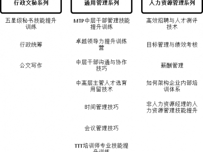 秘書與助理職業化綜合技能提升訓練營